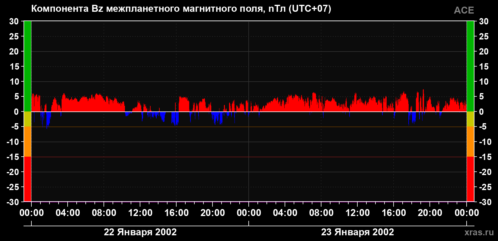 Компонента Bz магнитного поля солнечного ветра