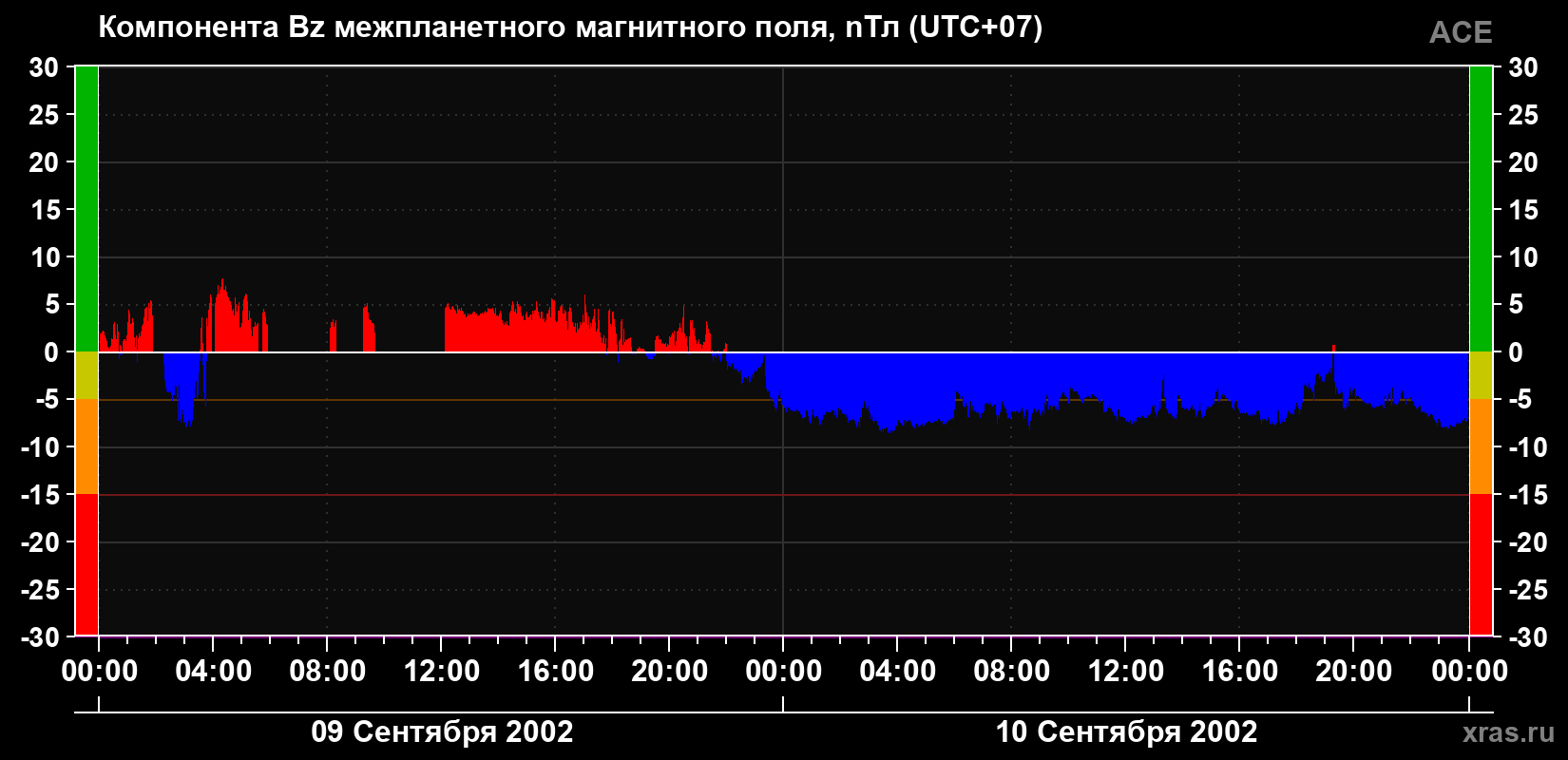 Компонента Bz магнитного поля солнечного ветра