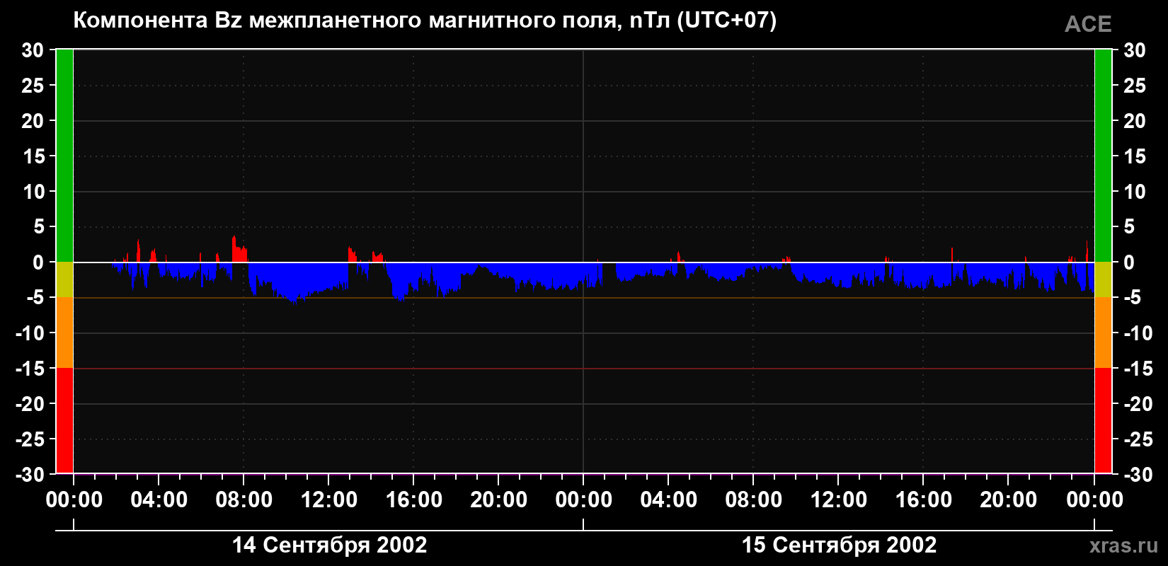 Компонента Bz магнитного поля солнечного ветра