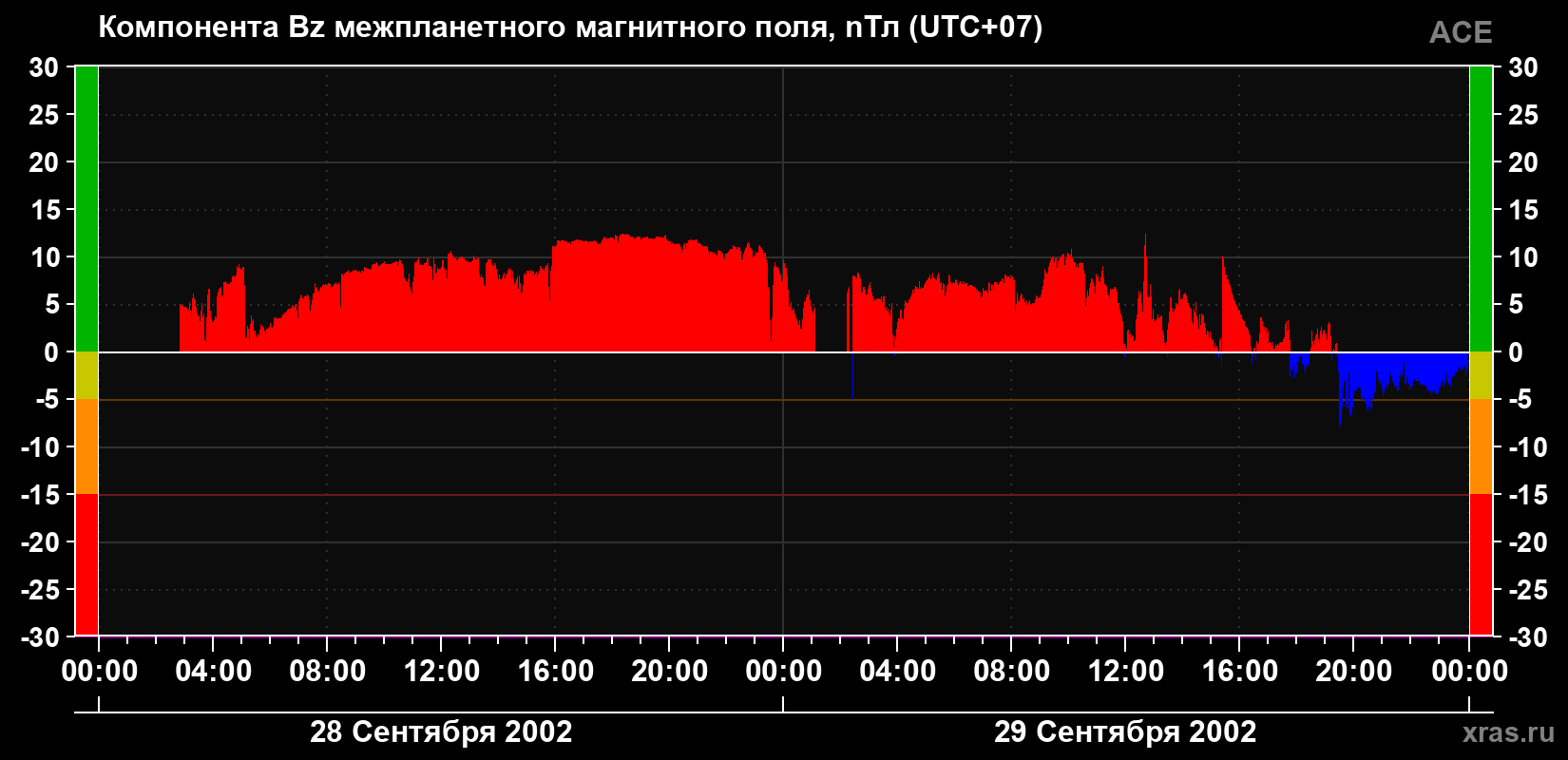 Компонента Bz магнитного поля солнечного ветра