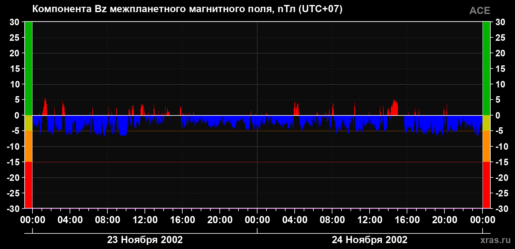 Компонента Bz магнитного поля солнечного ветра