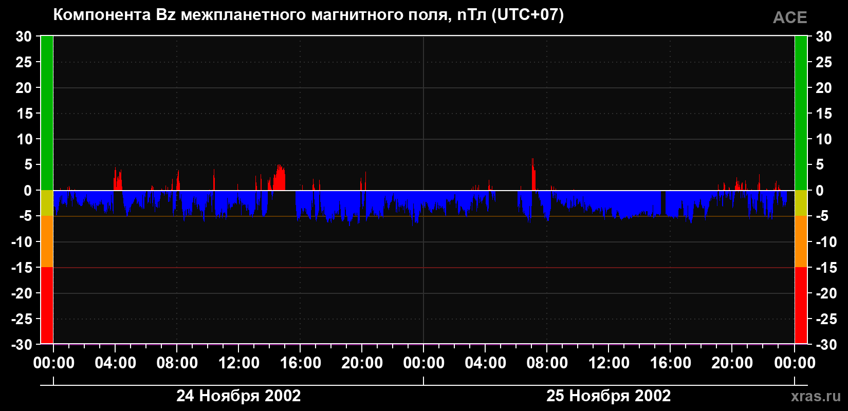 Компонента Bz магнитного поля солнечного ветра