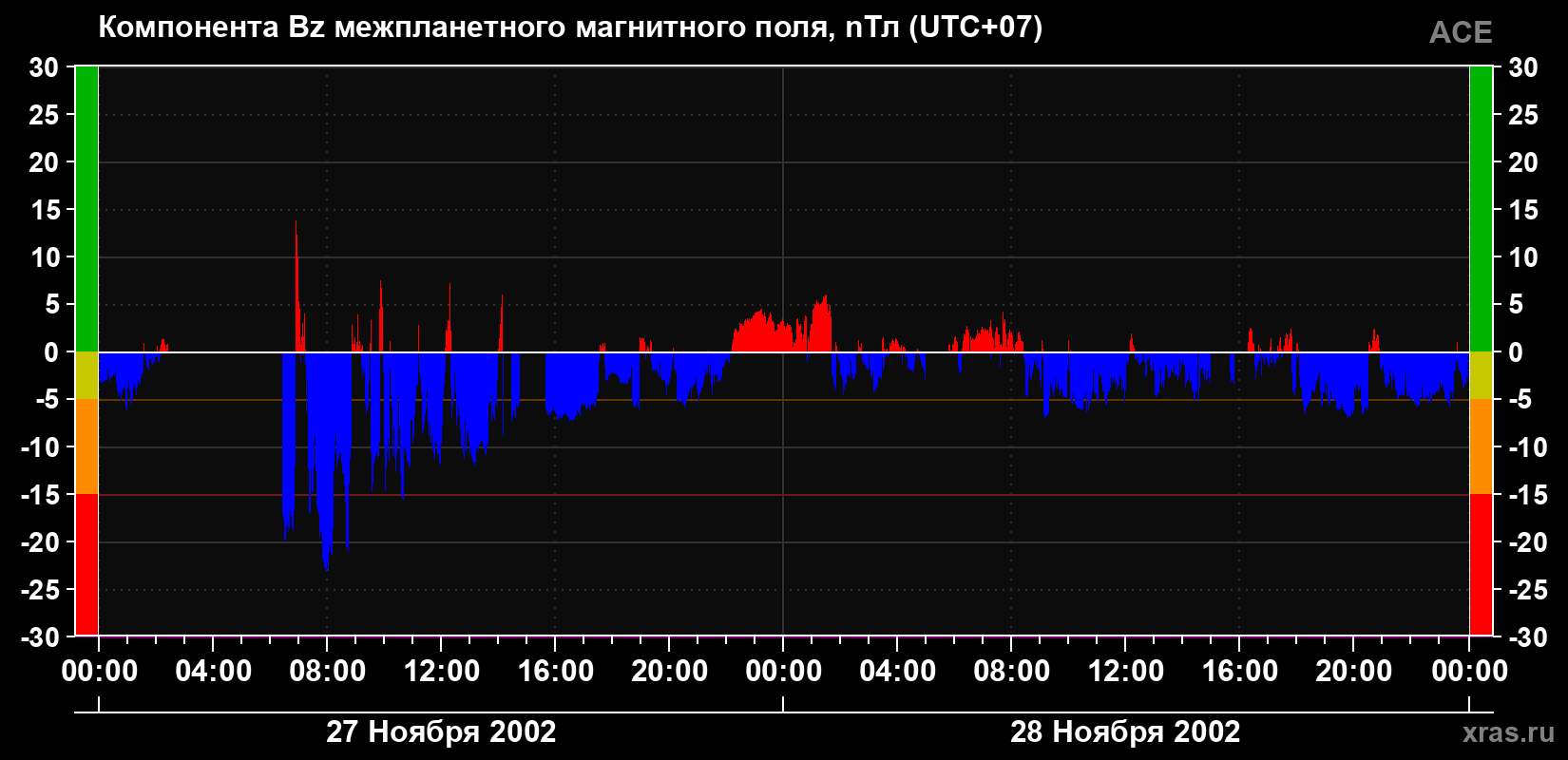 Компонента Bz магнитного поля солнечного ветра