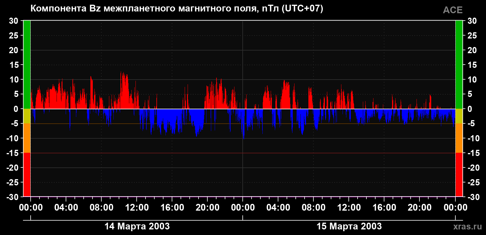 Компонента Bz магнитного поля солнечного ветра