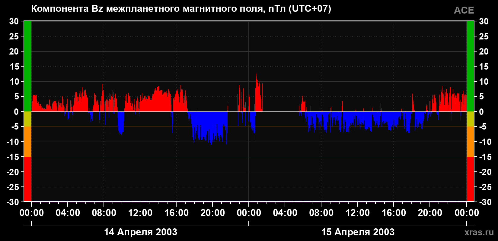 Компонента Bz магнитного поля солнечного ветра