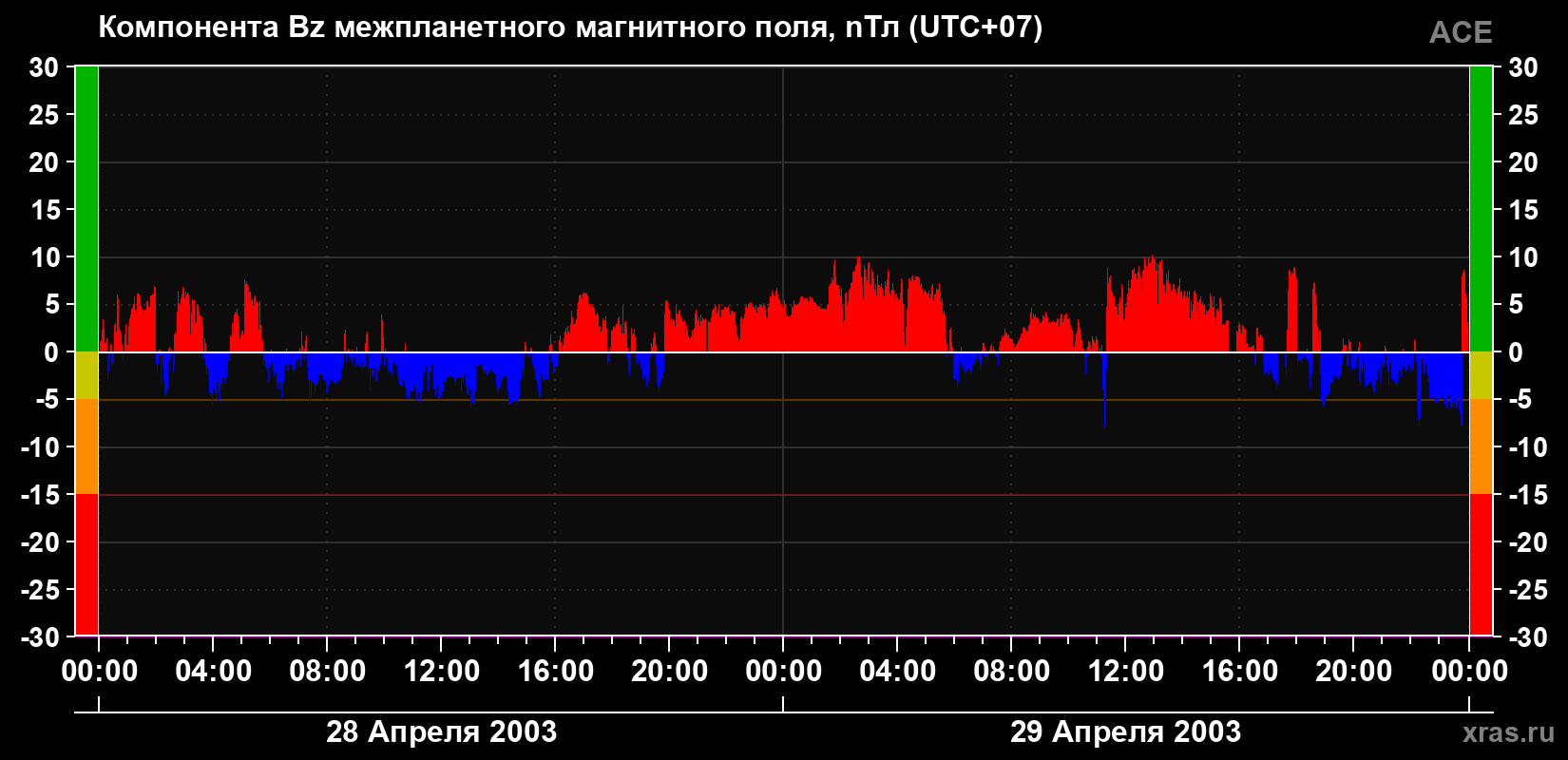 Компонента Bz магнитного поля солнечного ветра