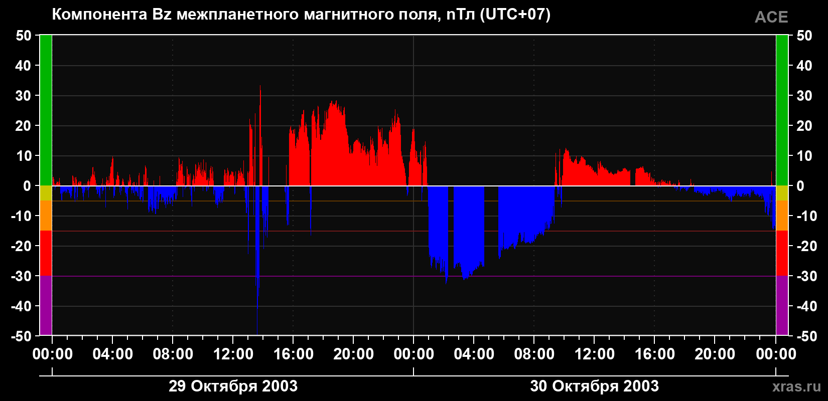 Компонента Bz магнитного поля солнечного ветра