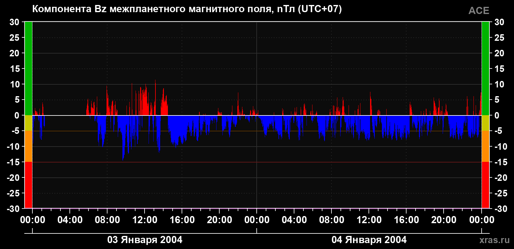 Компонента Bz магнитного поля солнечного ветра