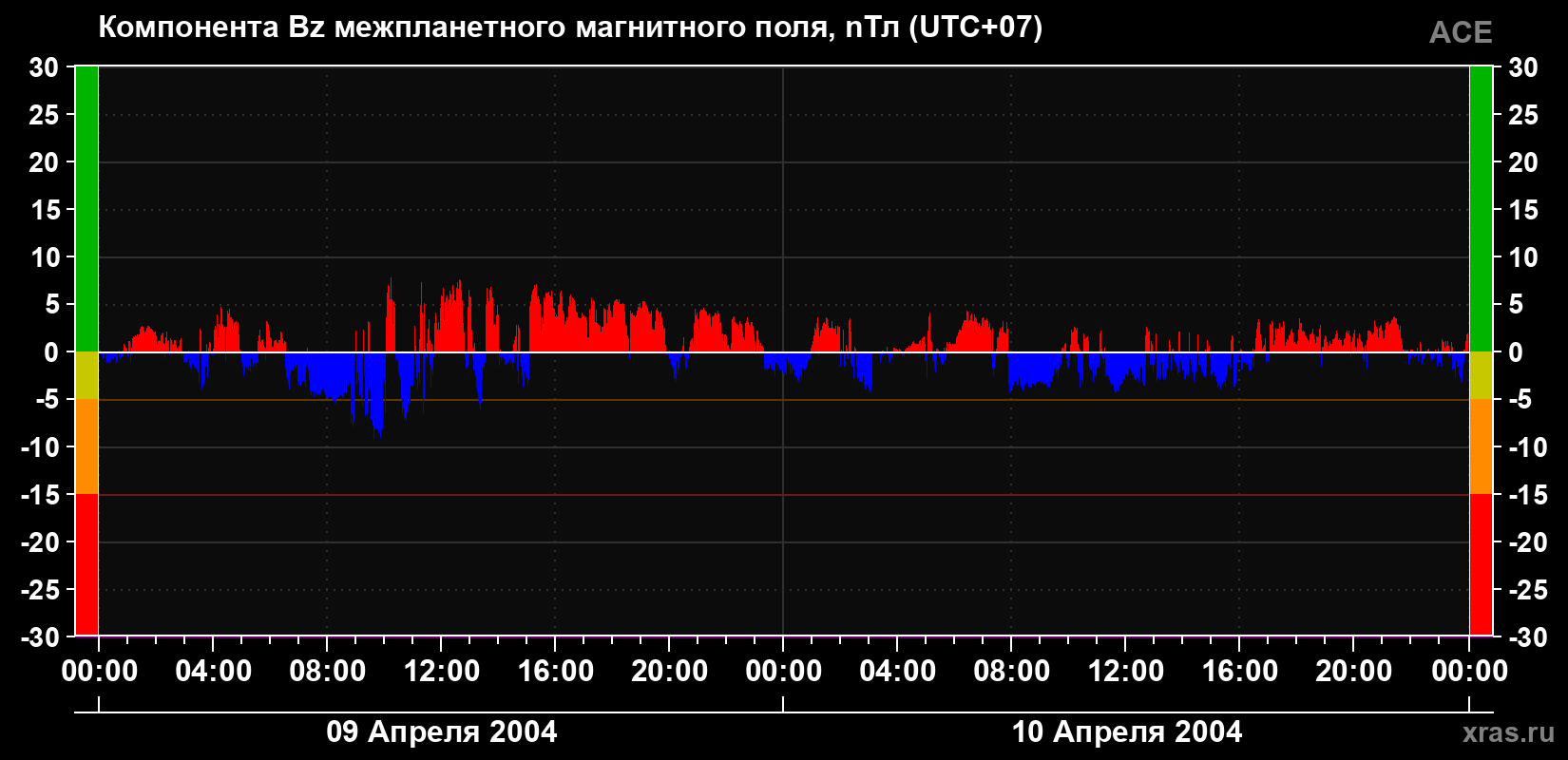 Компонента Bz магнитного поля солнечного ветра