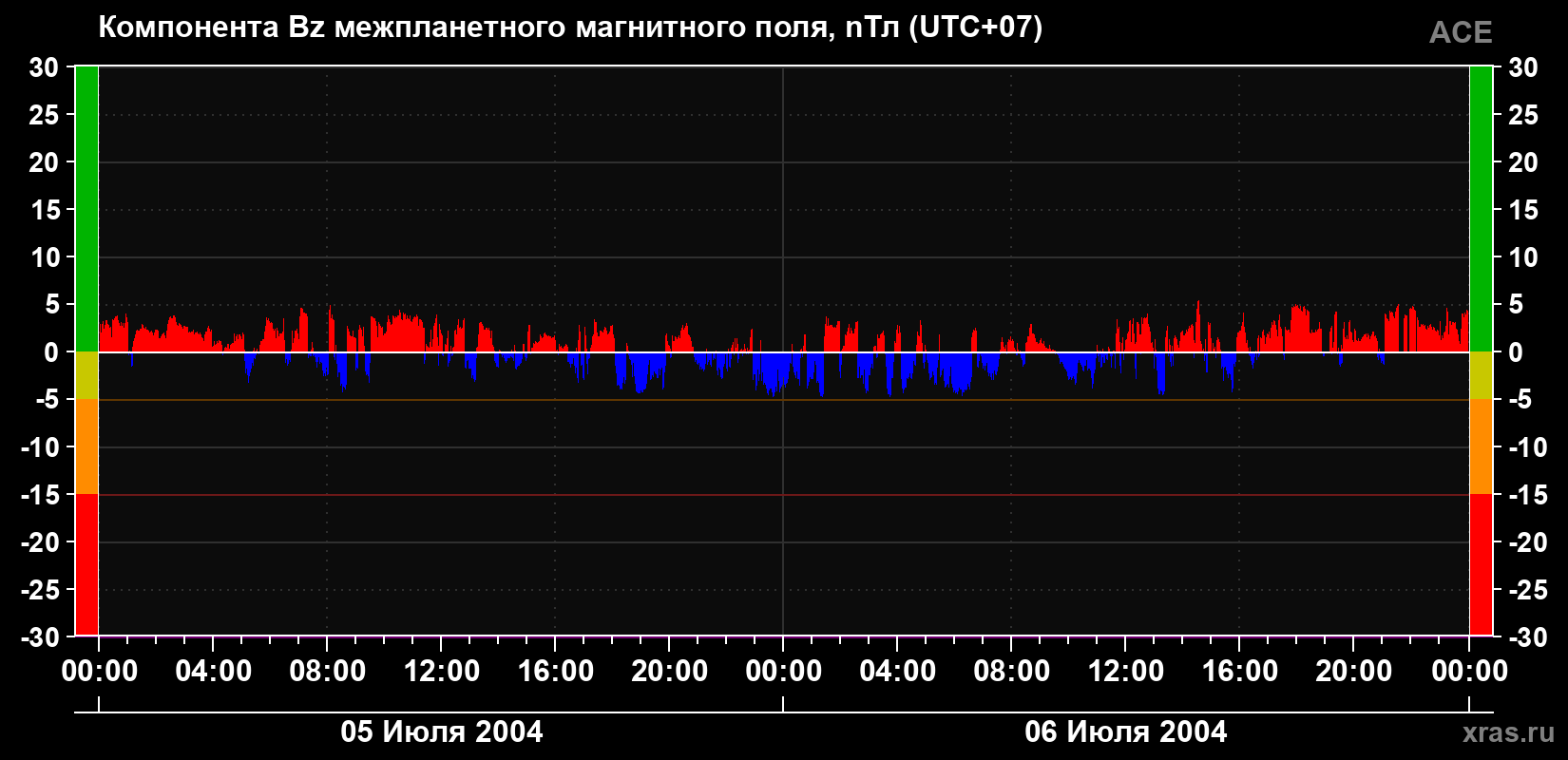 Компонента Bz магнитного поля солнечного ветра