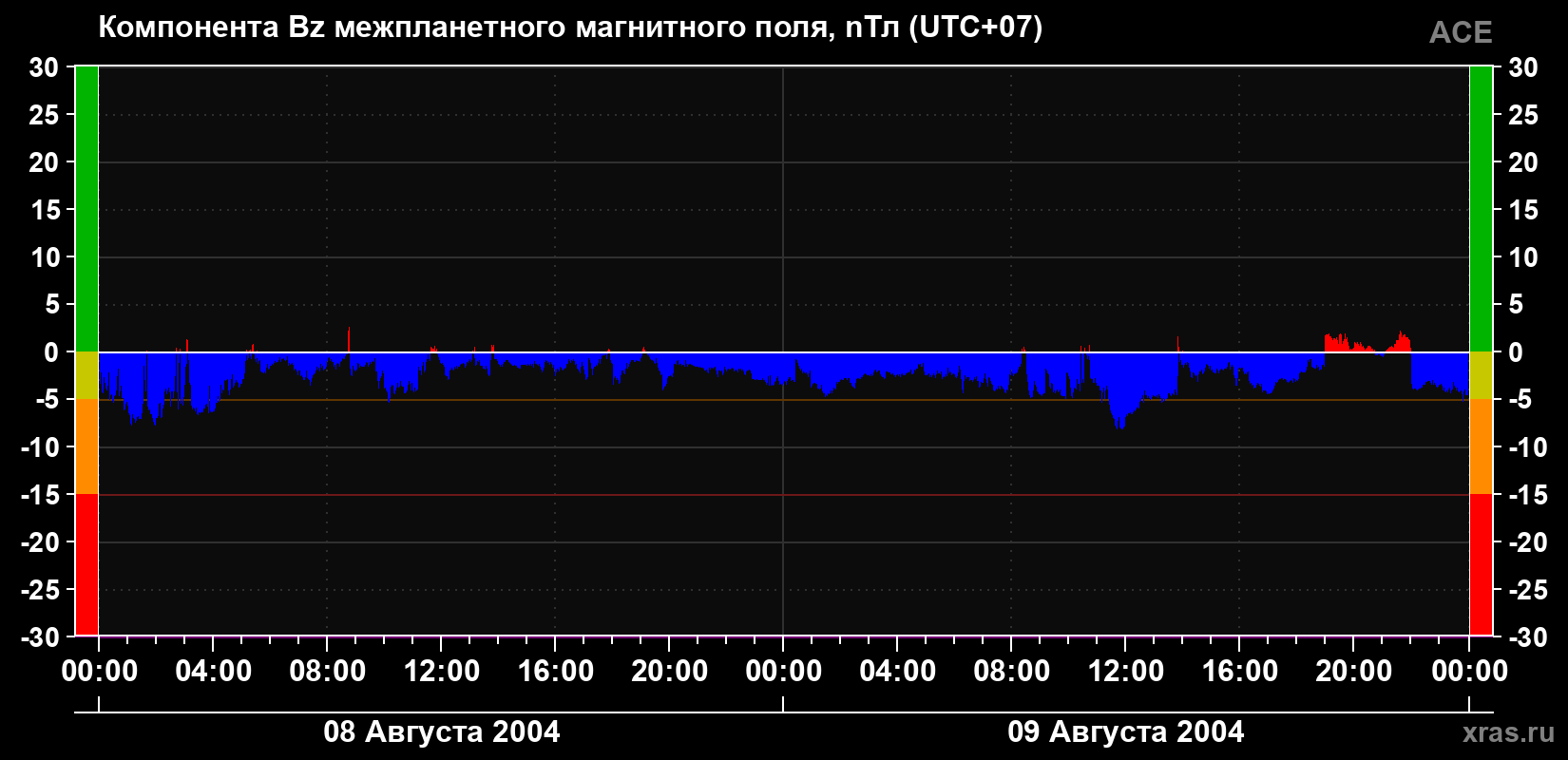 Компонента Bz магнитного поля солнечного ветра