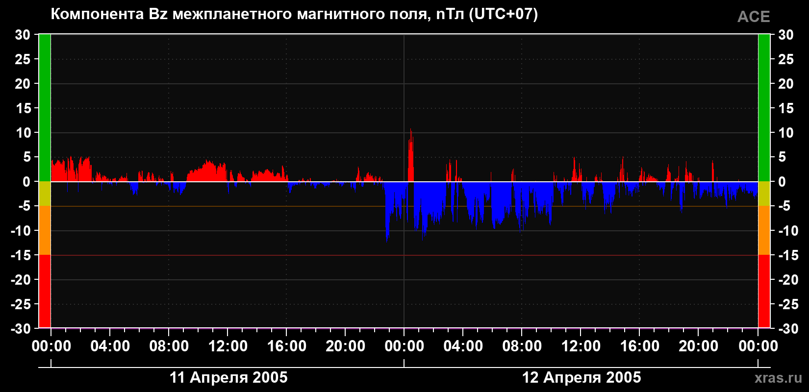 Компонента Bz магнитного поля солнечного ветра