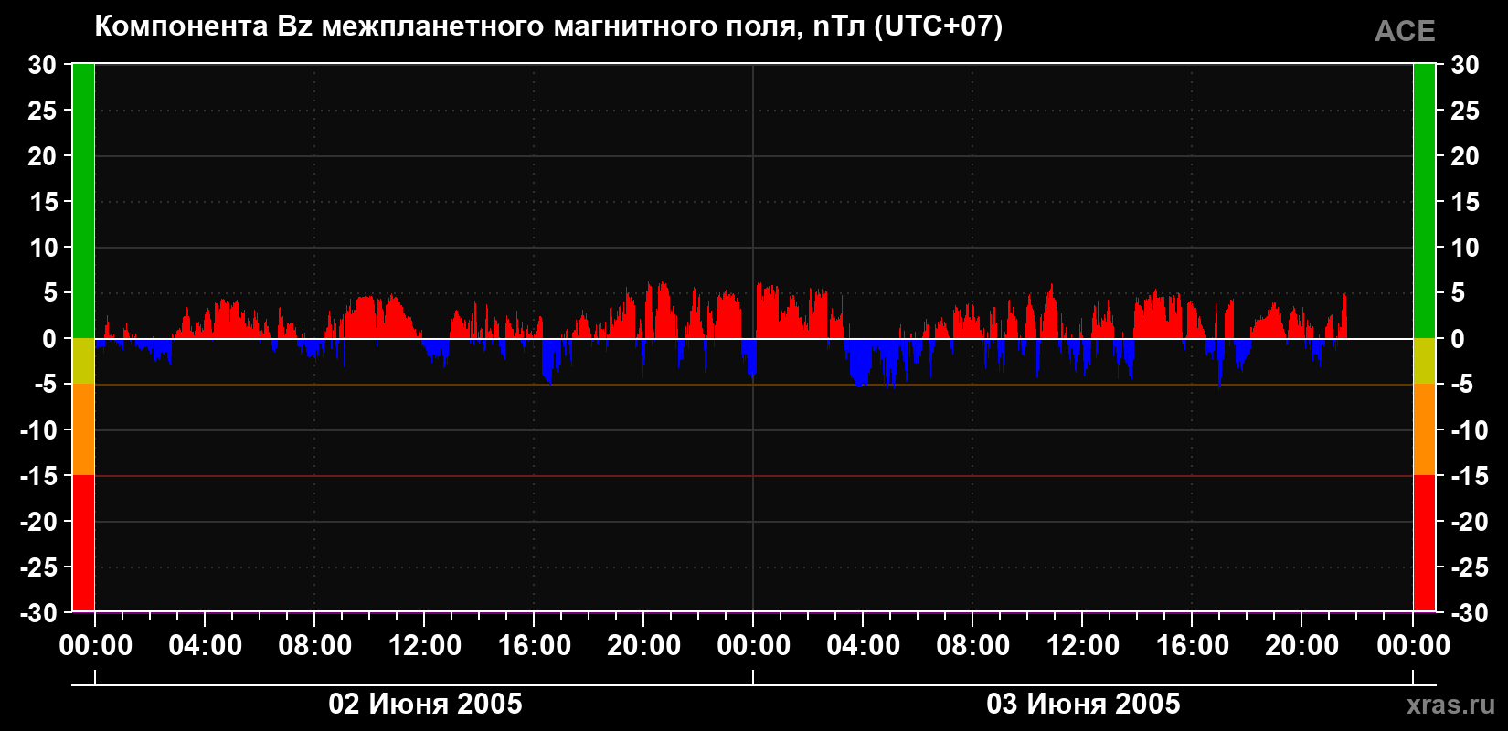Компонента Bz магнитного поля солнечного ветра