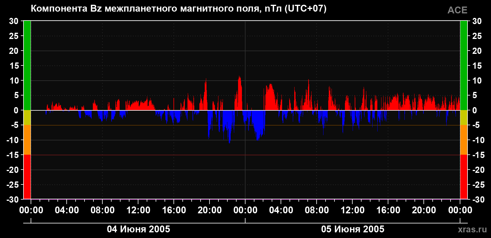 Компонента Bz магнитного поля солнечного ветра