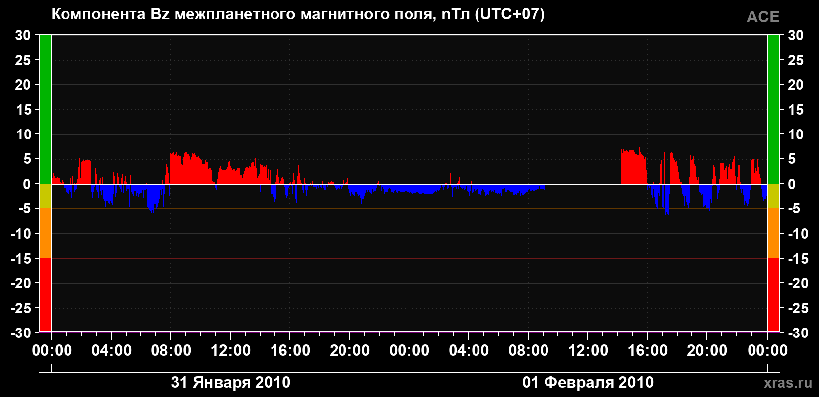 Компонента Bz магнитного поля солнечного ветра