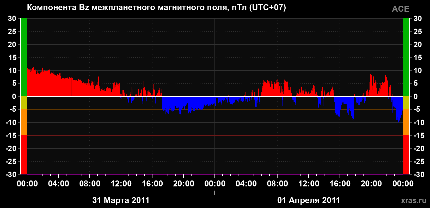 Компонента Bz магнитного поля солнечного ветра