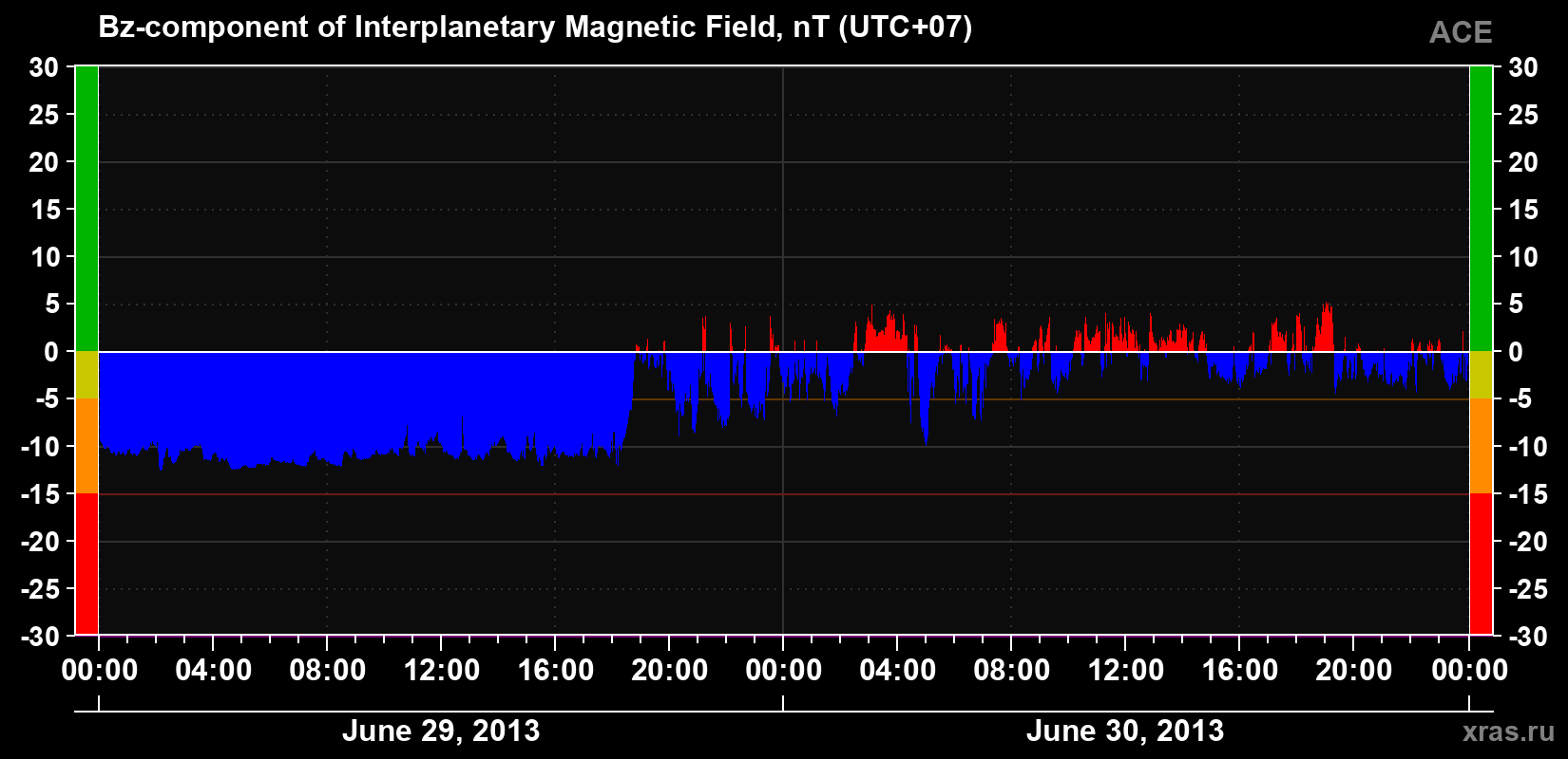 The Bz component of the solar wind magnetic field