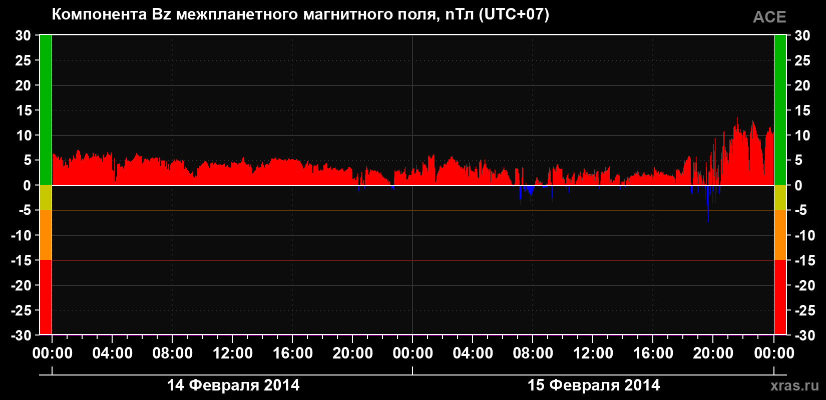 Компонента Bz магнитного поля солнечного ветра