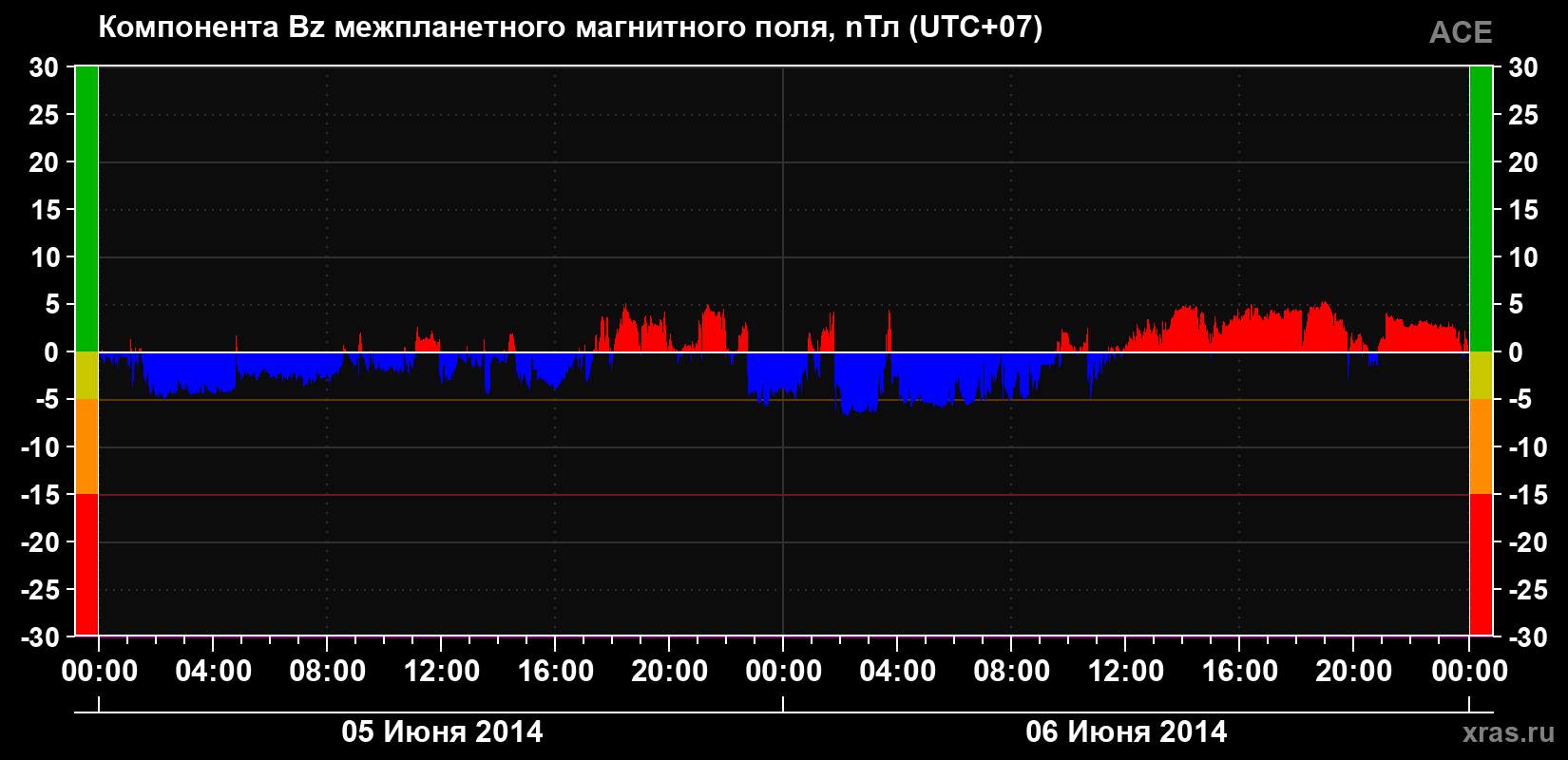 Компонента Bz магнитного поля солнечного ветра