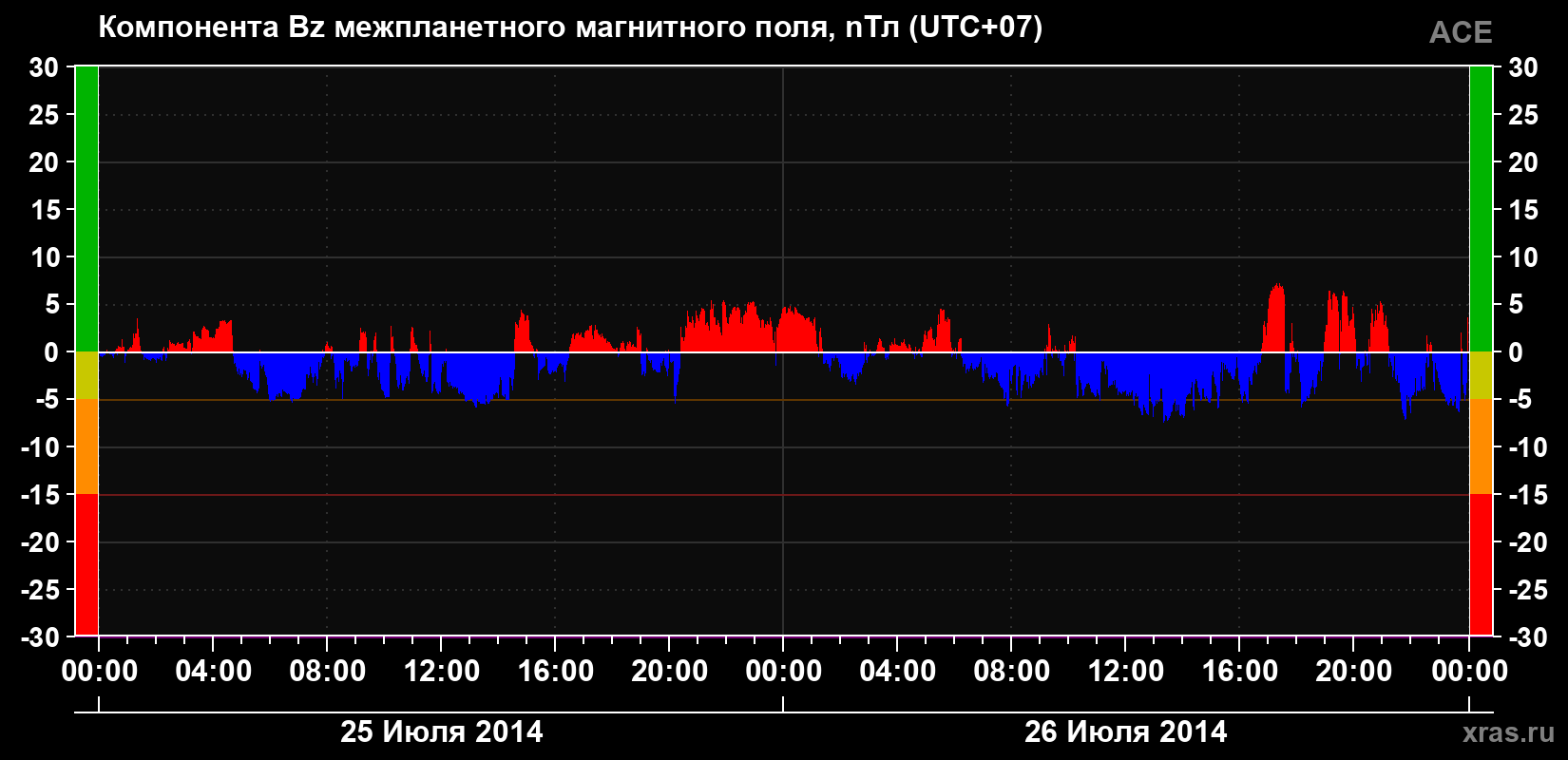 Компонента Bz магнитного поля солнечного ветра