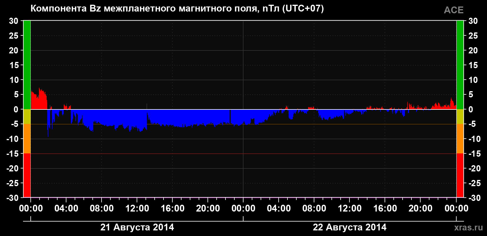 Компонента Bz магнитного поля солнечного ветра