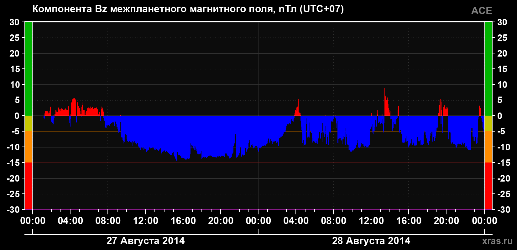 Компонента Bz магнитного поля солнечного ветра