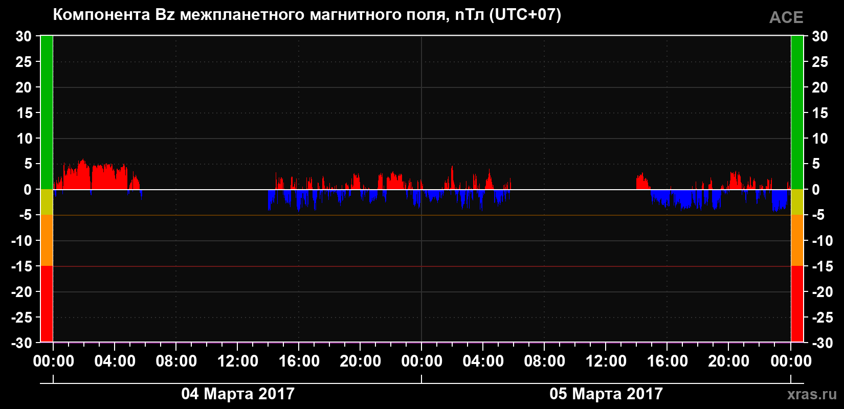 Компонента Bz магнитного поля солнечного ветра