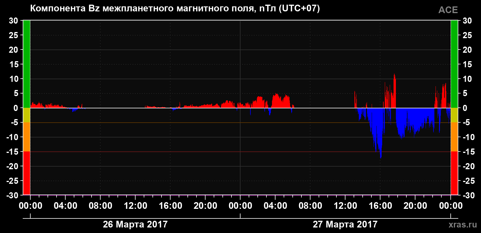 Компонента Bz магнитного поля солнечного ветра