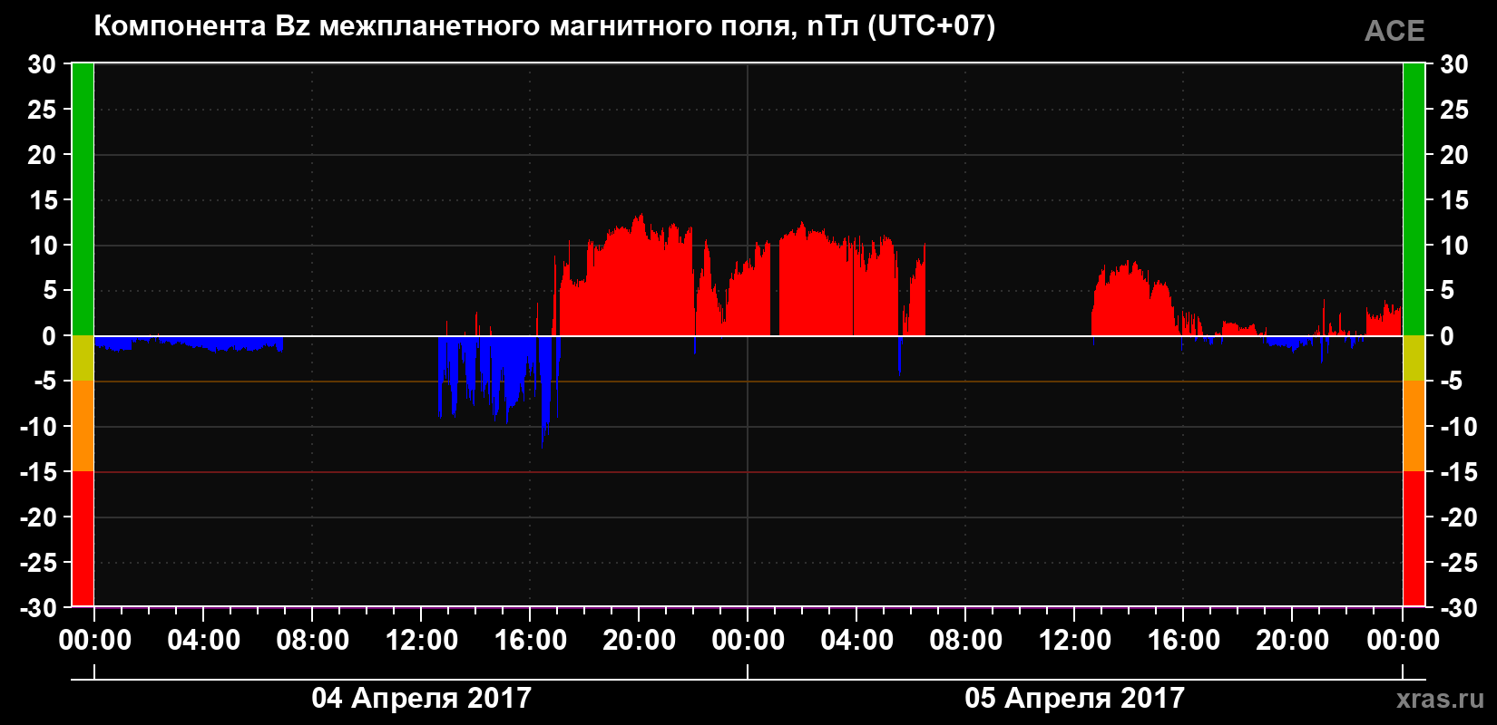 Компонента Bz магнитного поля солнечного ветра
