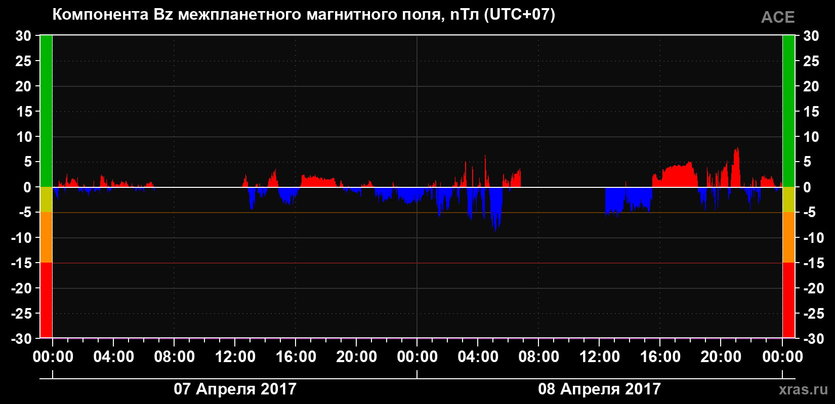 Компонента Bz магнитного поля солнечного ветра