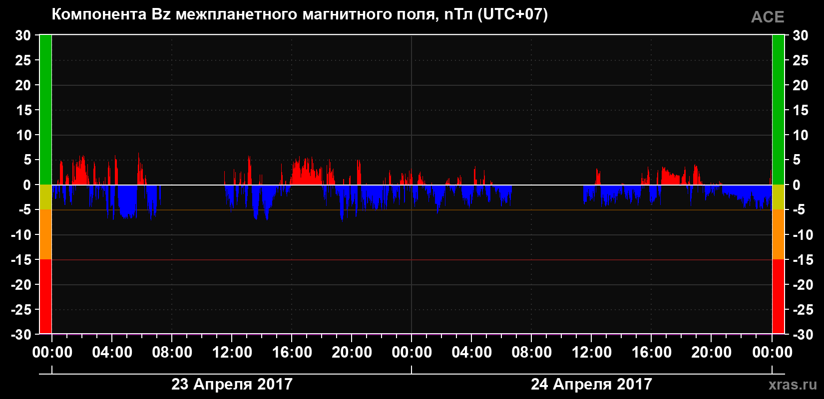 Компонента Bz магнитного поля солнечного ветра