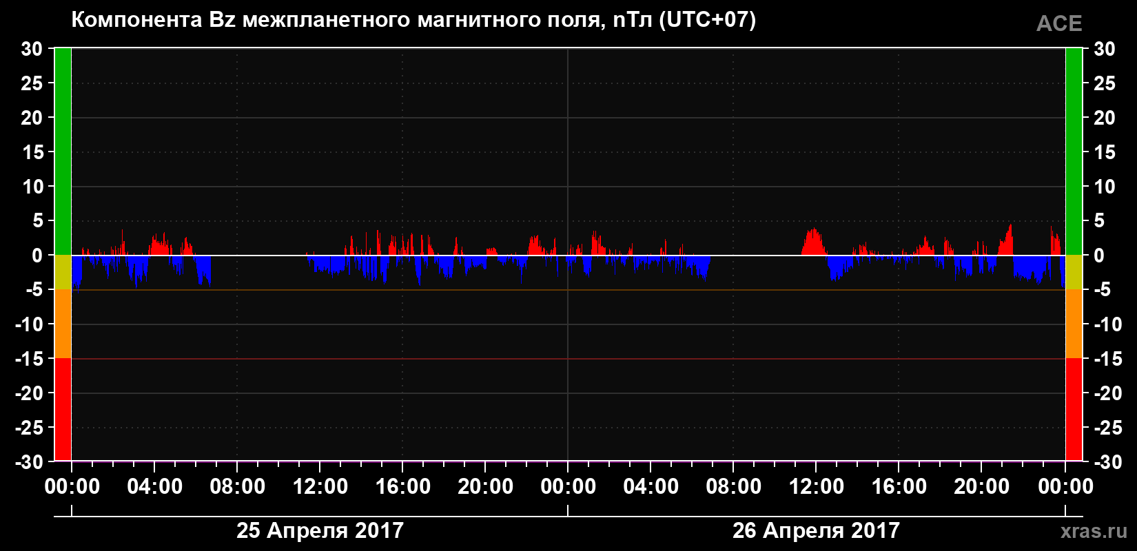 Компонента Bz магнитного поля солнечного ветра