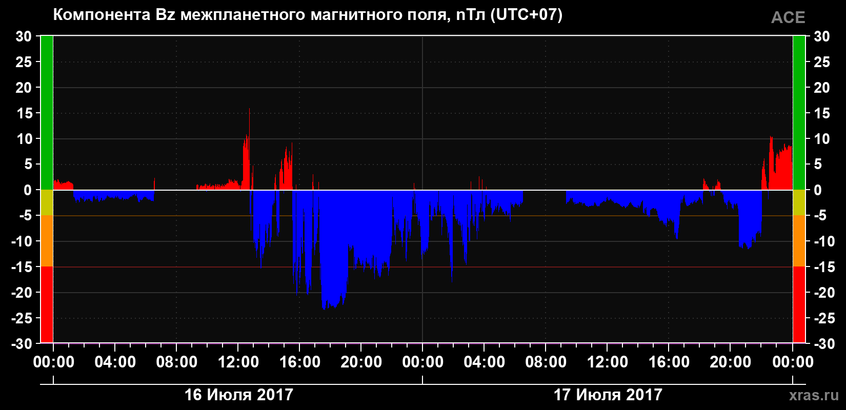Компонента Bz магнитного поля солнечного ветра