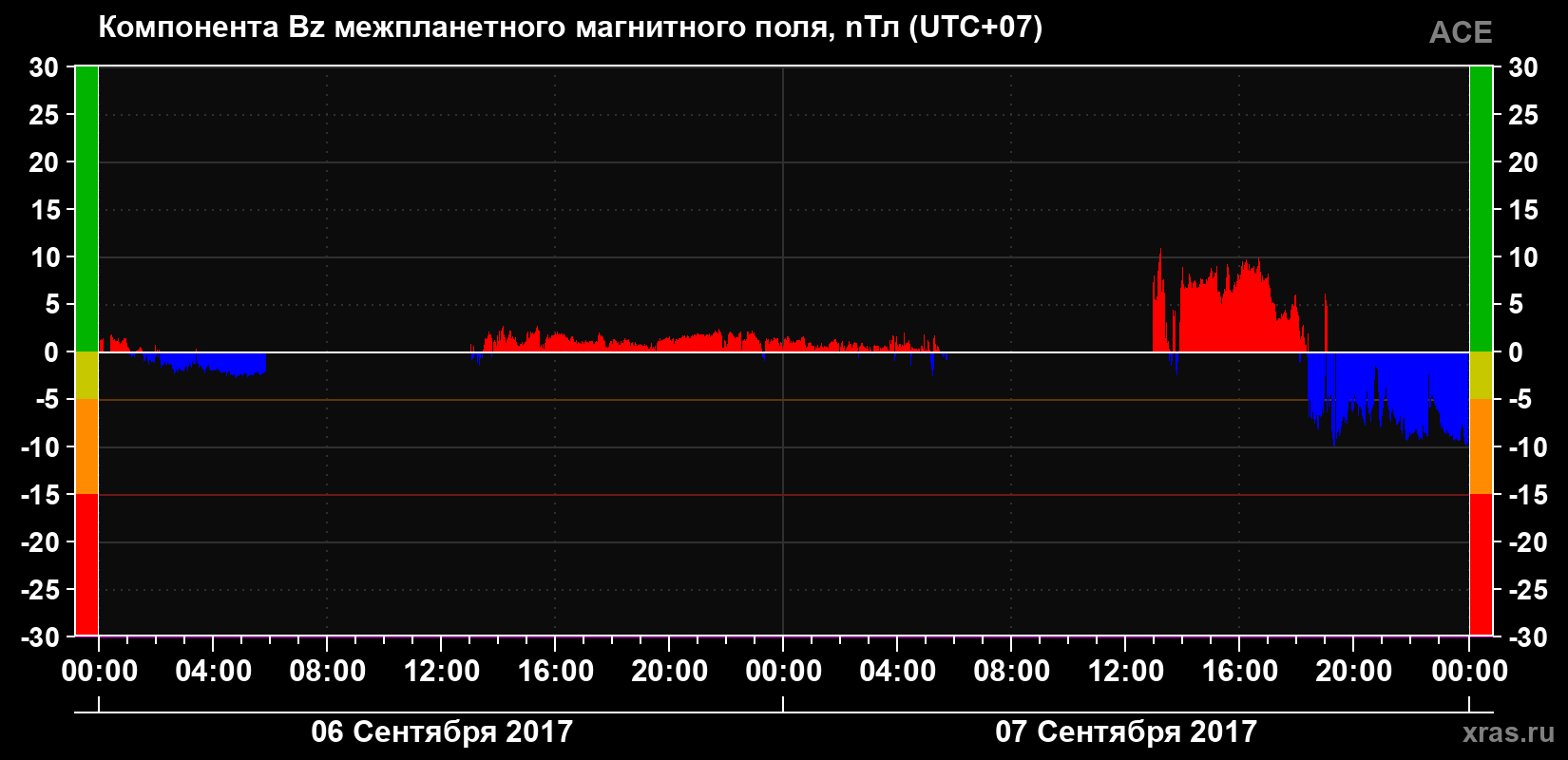 Компонента Bz магнитного поля солнечного ветра