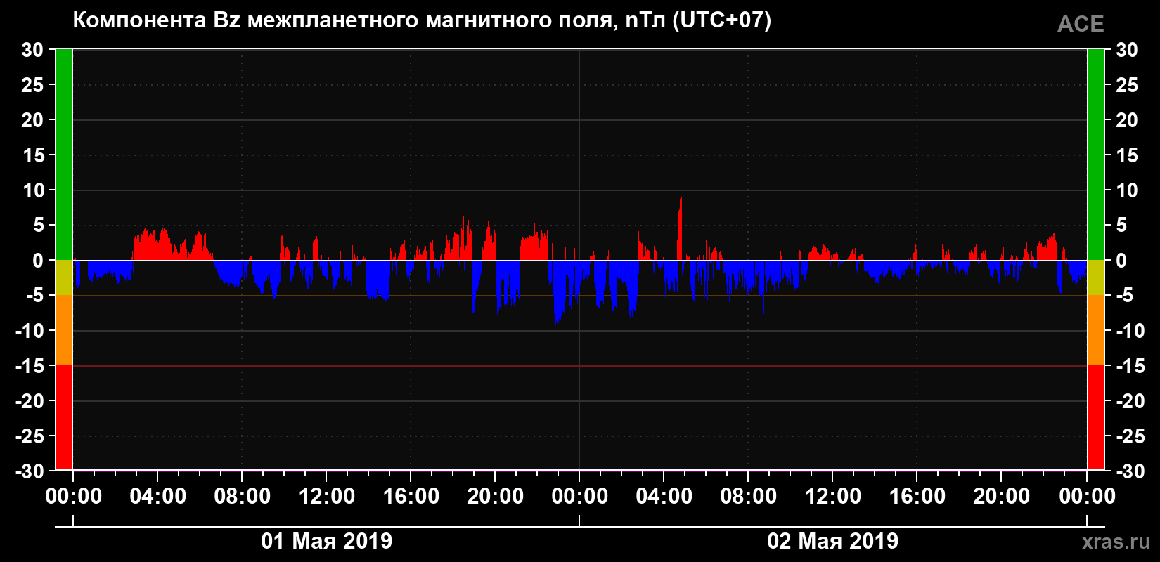 Компонента Bz магнитного поля солнечного ветра