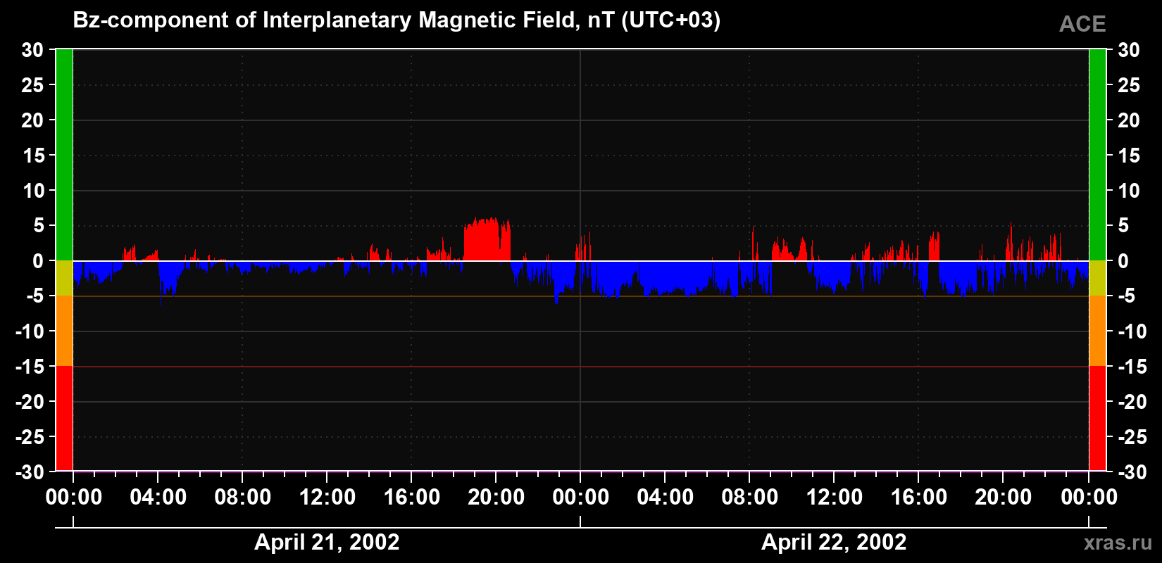 The Bz component of the solar wind magnetic field