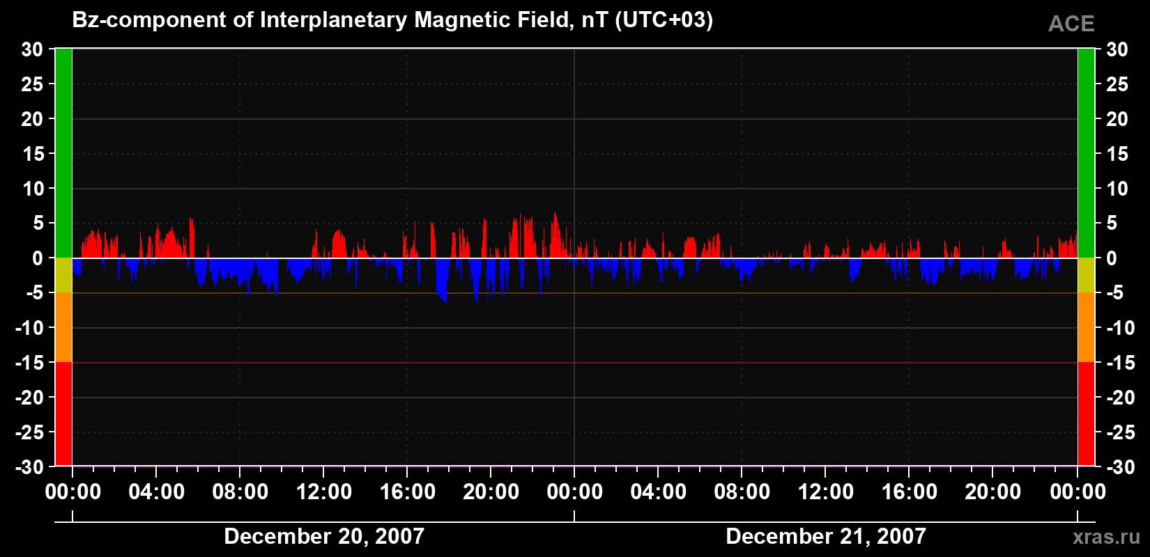 The Bz component of the solar wind magnetic field