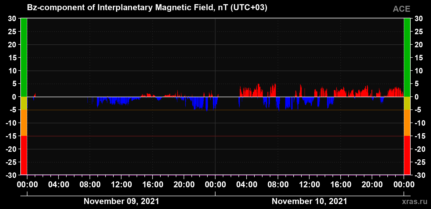 The Bz component of the solar wind magnetic field