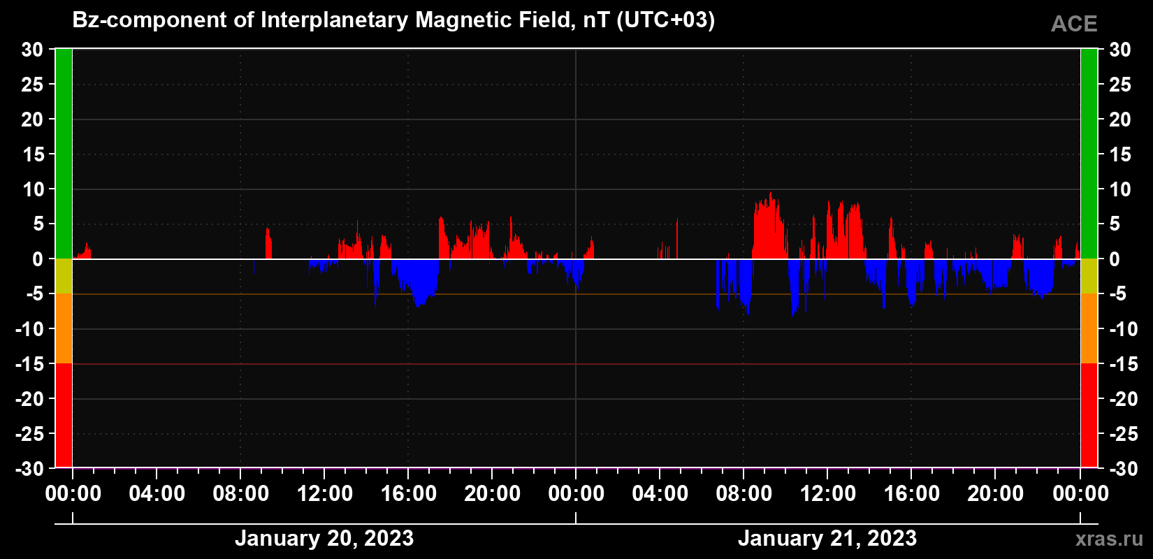 The Bz component of the solar wind magnetic field