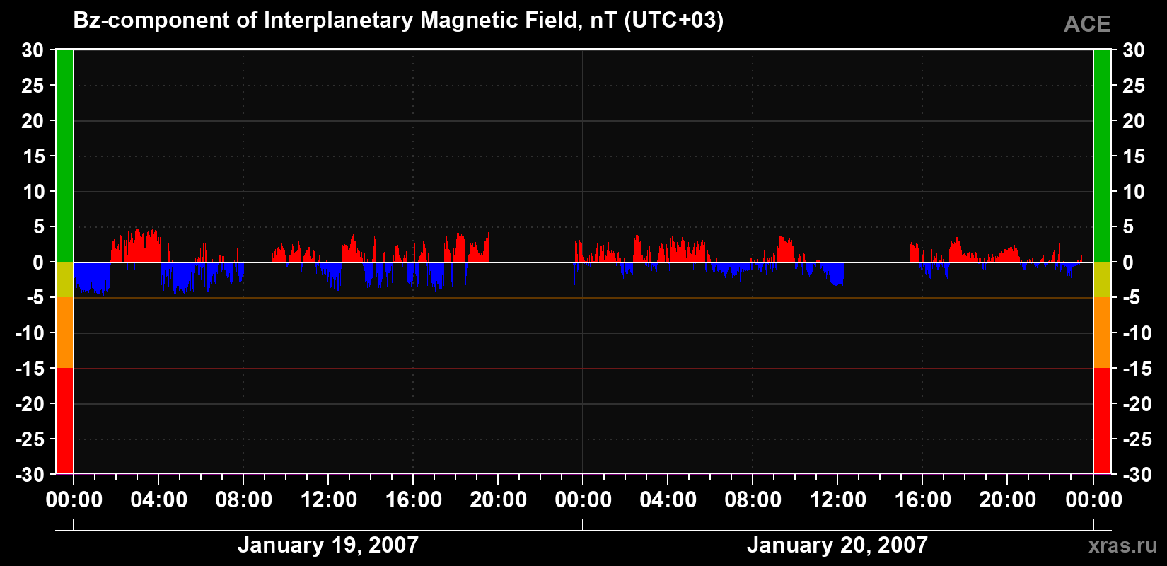 The Bz component of the solar wind magnetic field