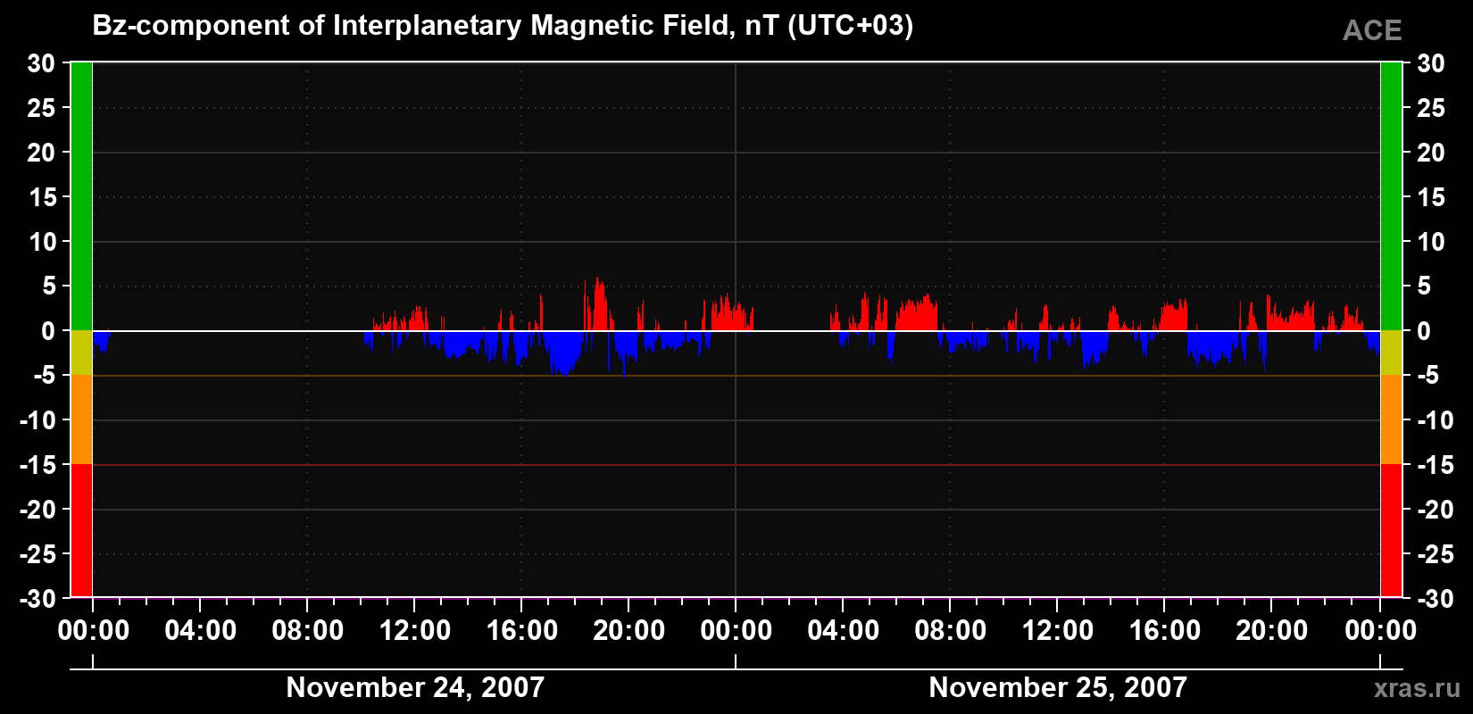 The Bz component of the solar wind magnetic field