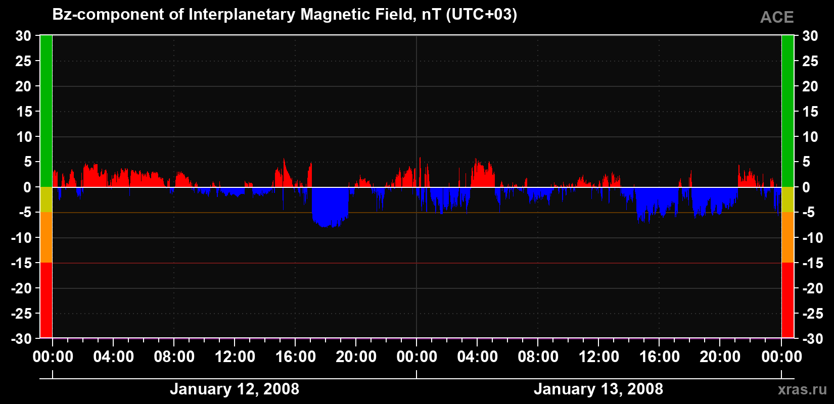 The Bz component of the solar wind magnetic field
