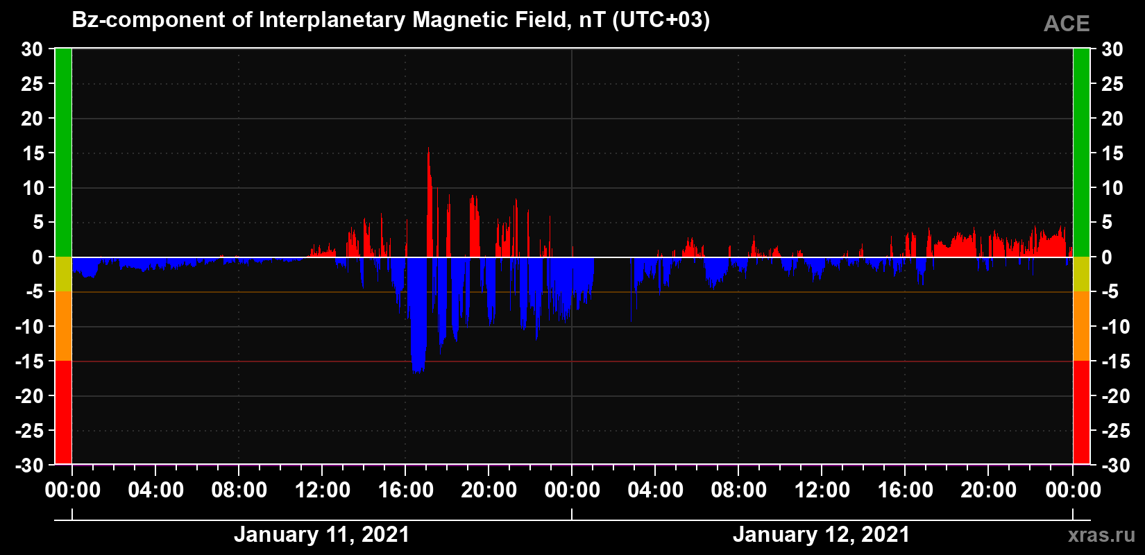 The Bz component of the solar wind magnetic field