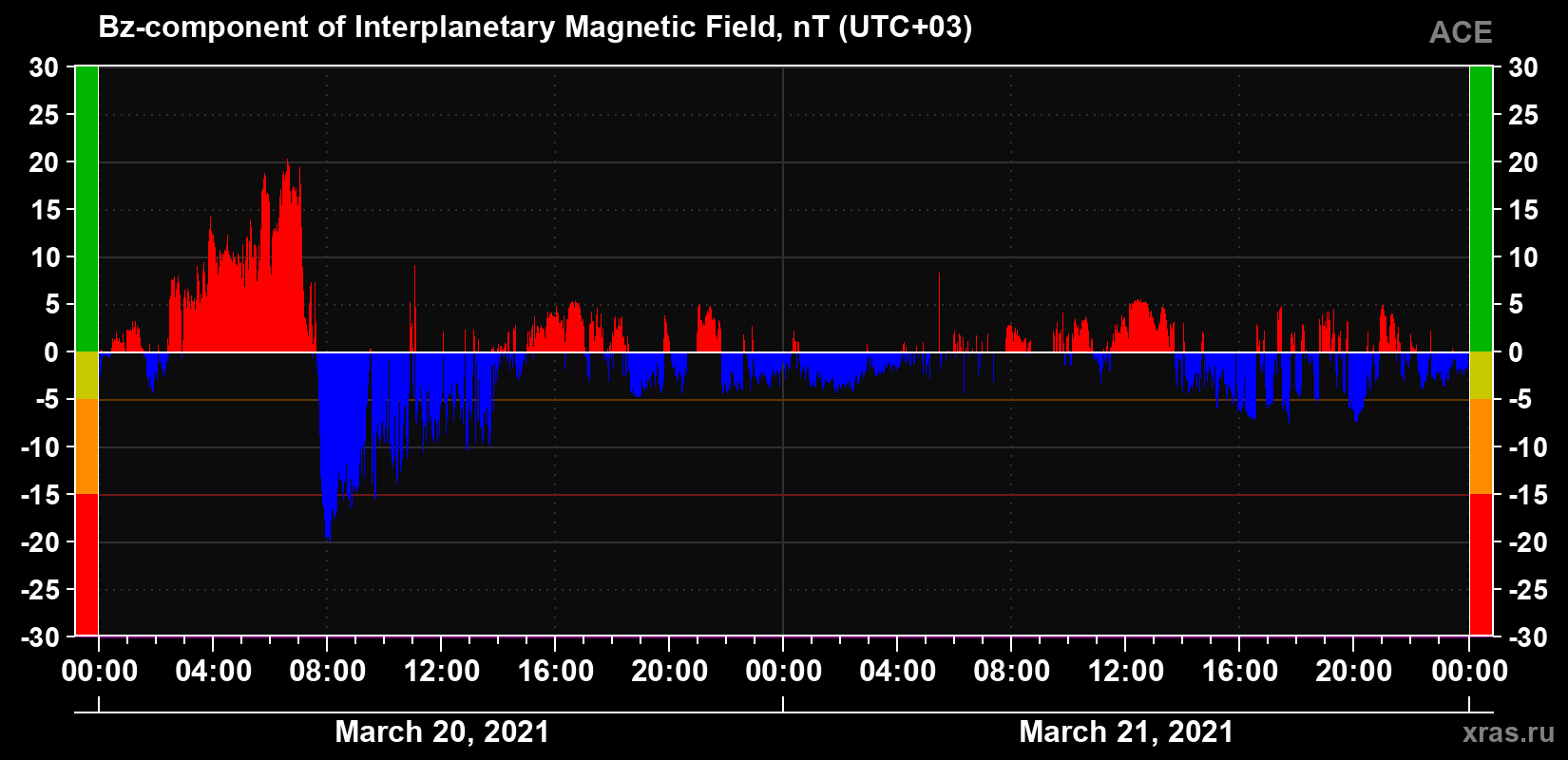 The Bz component of the solar wind magnetic field