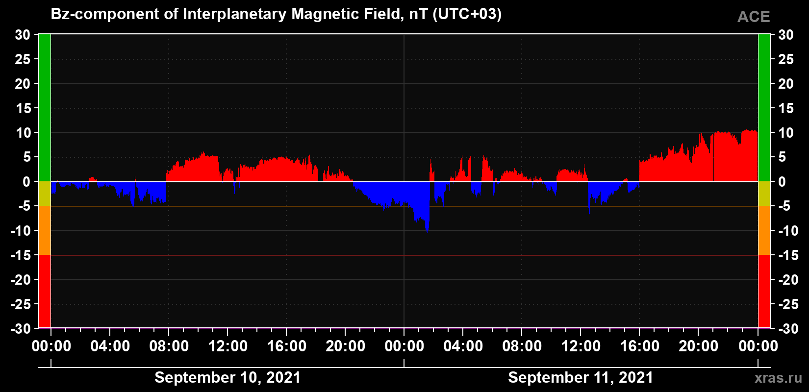 The Bz component of the solar wind magnetic field
