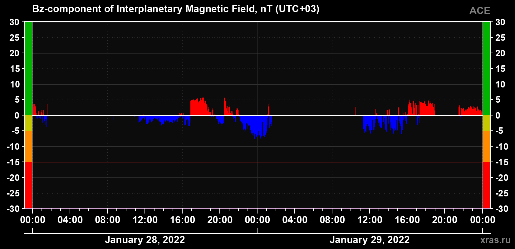 The Bz component of the solar wind magnetic field