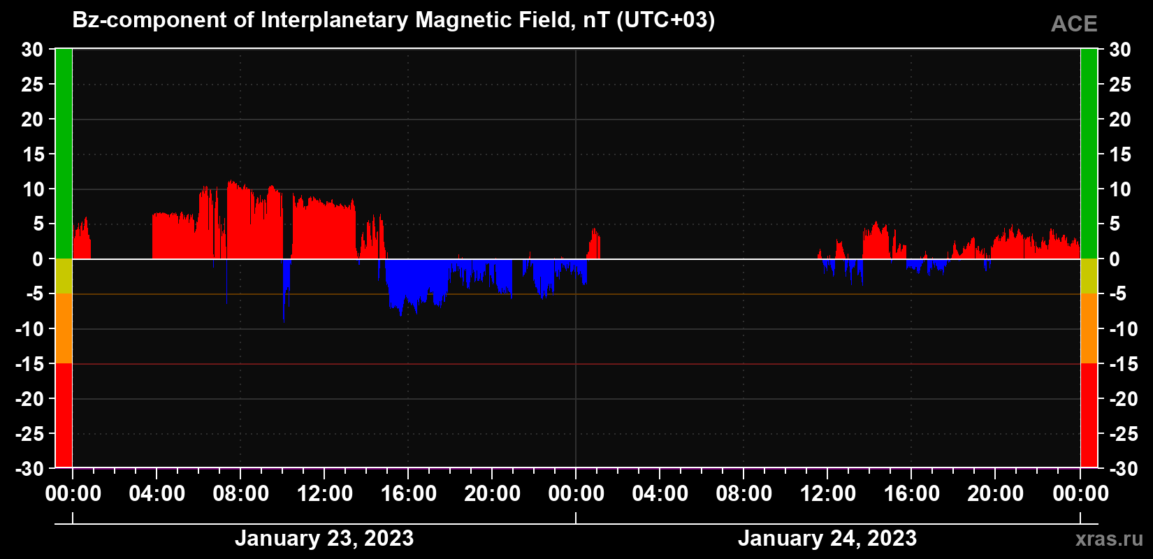 The Bz component of the solar wind magnetic field