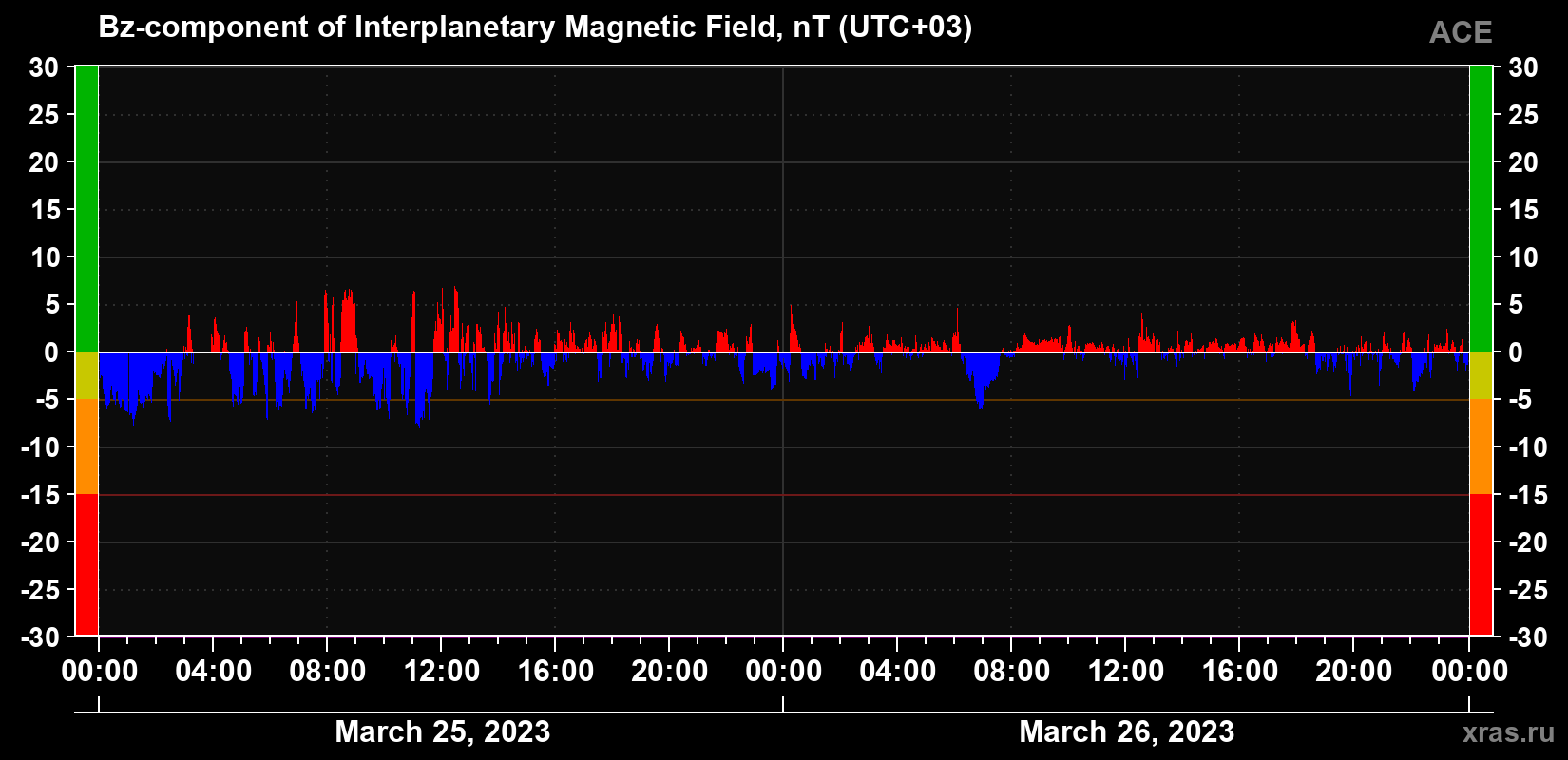 The Bz component of the solar wind magnetic field