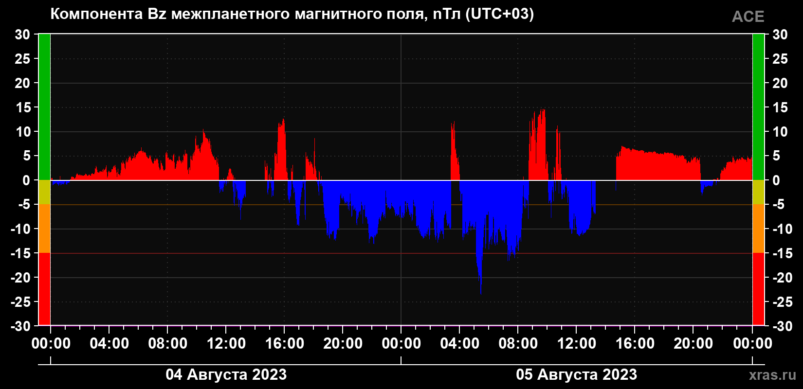 Компонента Bz магнитного поля солнечного ветра