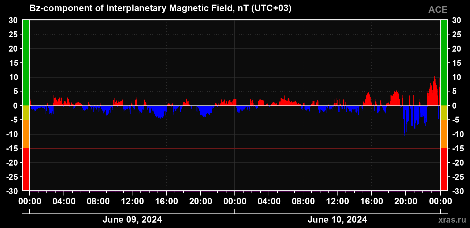 The Bz component of the solar wind magnetic field